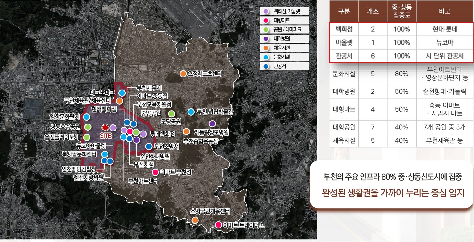 부천 주요 인프라가 중 · 상동에