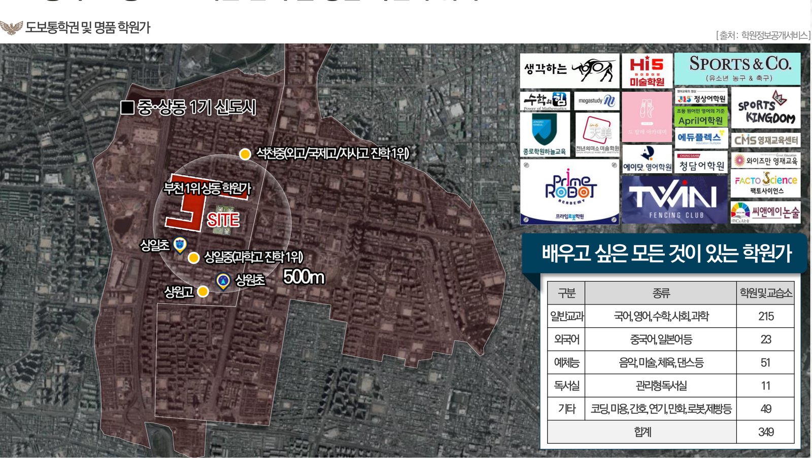 상일초 도보 · 부천 1위 학원가